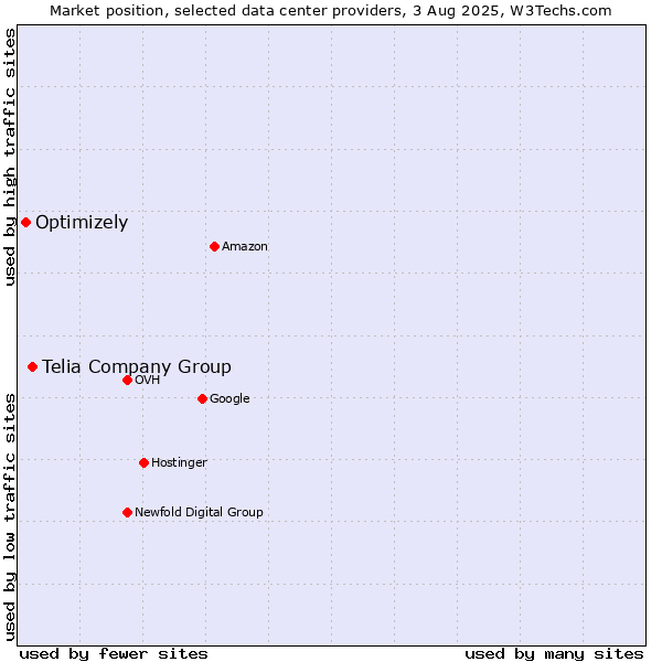 Market position of Telia Company Group vs. Optimizely