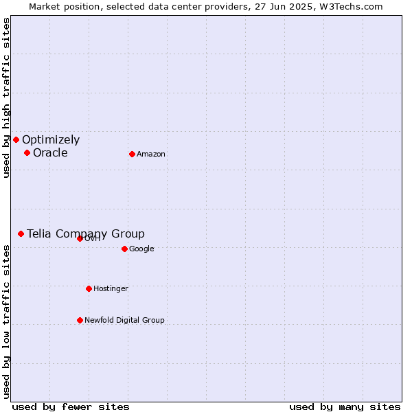 Market position of Oracle vs. Telia Company Group vs. Optimizely