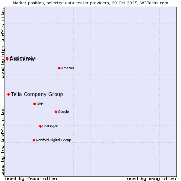 Market position of Telia Company Group vs. PlusServer vs. Optimizely