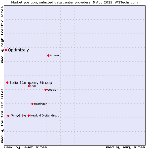 Market position of Previder vs. Telia Company Group vs. Optimizely