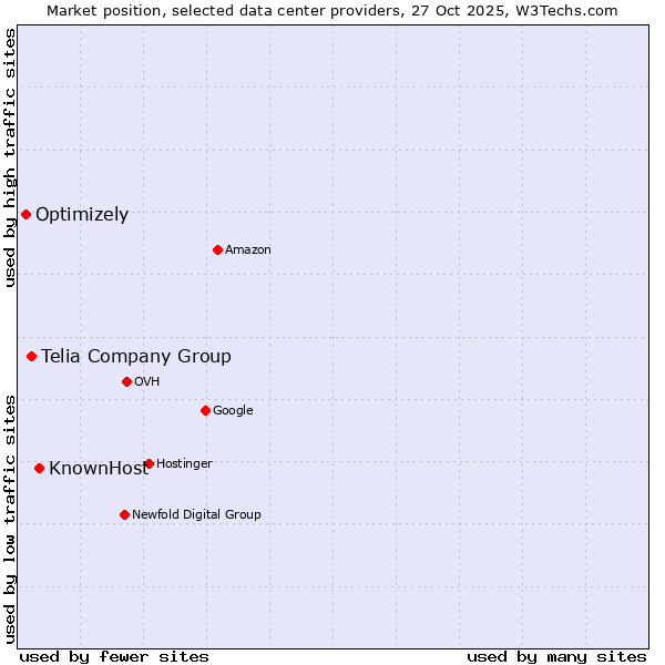 Market position of KnownHost vs. Telia Company Group vs. Optimizely