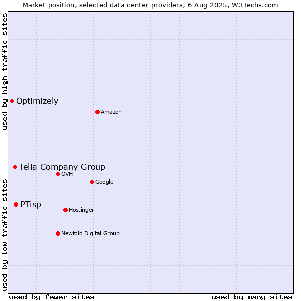 Market position of PTisp vs. Telia Company Group vs. Optimizely