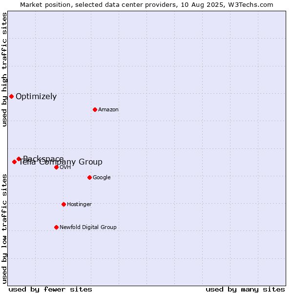 Market position of Rackspace vs. Telia Company Group vs. Optimizely