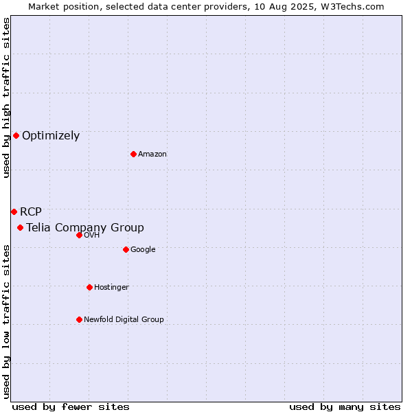 Market position of Telia Company Group vs. Optimizely vs. RCP