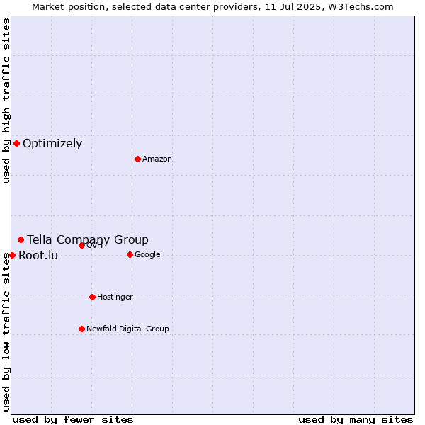 Market position of Telia Company Group vs. Optimizely vs. Root.lu