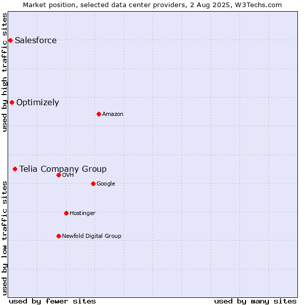 Market position of Telia Company Group vs. Optimizely vs. Salesforce