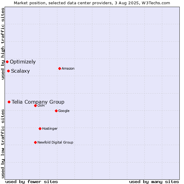 Market position of Telia Company Group vs. Scalaxy vs. Optimizely