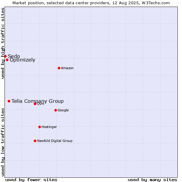 Market position of Telia Company Group vs. Optimizely vs. Sedo