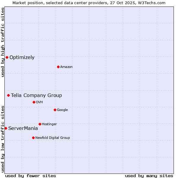 Market position of Telia Company Group vs. Optimizely vs. ServerMania