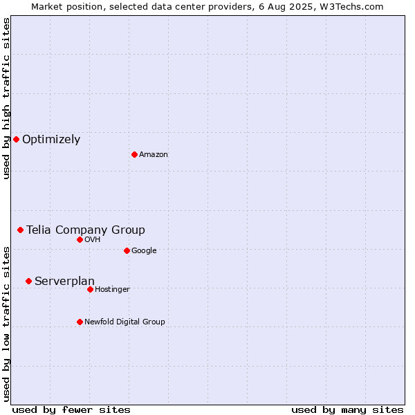 Market position of Serverplan vs. Telia Company Group vs. Optimizely