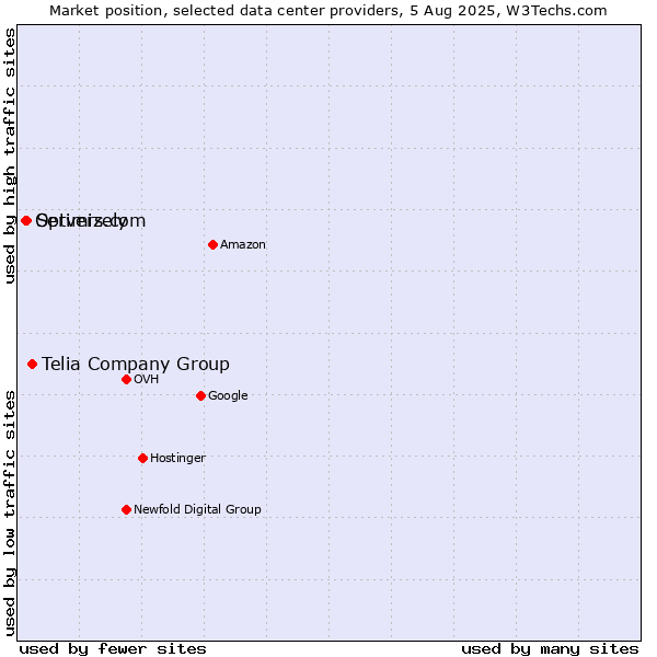 Market position of Telia Company Group vs. Servers.com vs. Optimizely
