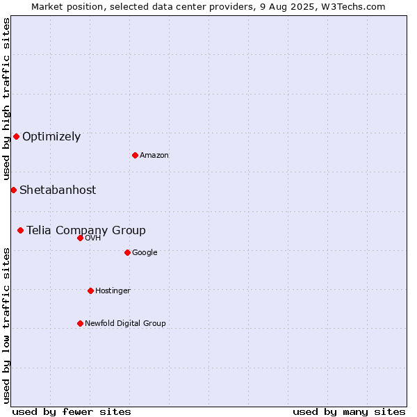 Market position of Telia Company Group vs. Optimizely vs. Shetabanhost