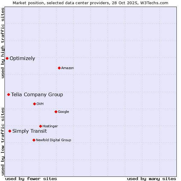 Market position of Simply Transit vs. Telia Company Group vs. Optimizely