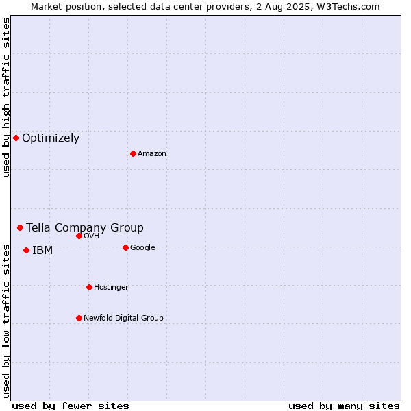 Market position of IBM vs. Telia Company Group vs. Optimizely