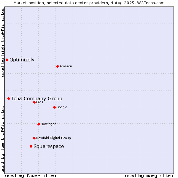 Market position of Squarespace vs. Telia Company Group vs. Optimizely