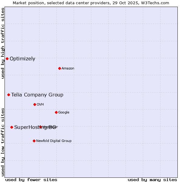 Market position of SuperHosting.BG vs. Telia Company Group vs. Optimizely