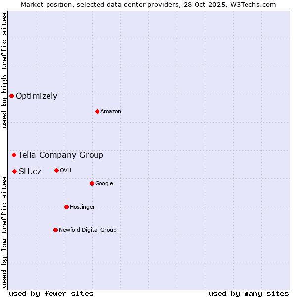 Market position of SH.cz vs. Telia Company Group vs. Optimizely