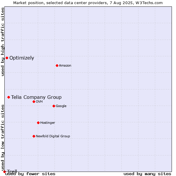 Market position of Telia Company Group vs. Optimizely vs. Tcell