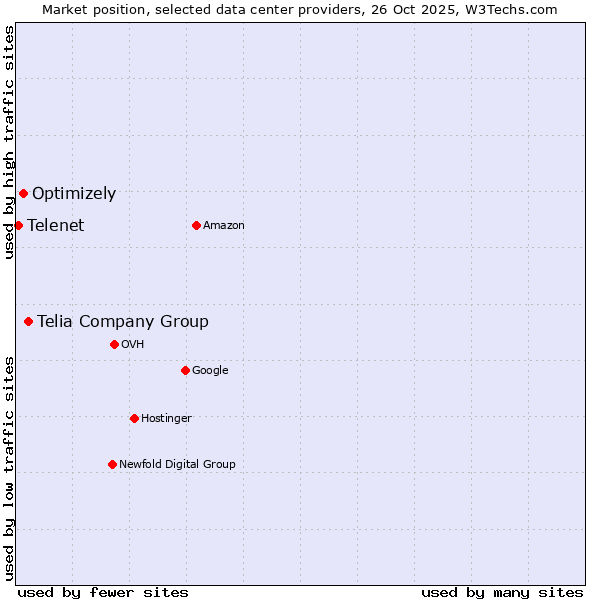 Market position of Telia Company Group vs. Optimizely vs. Telenet