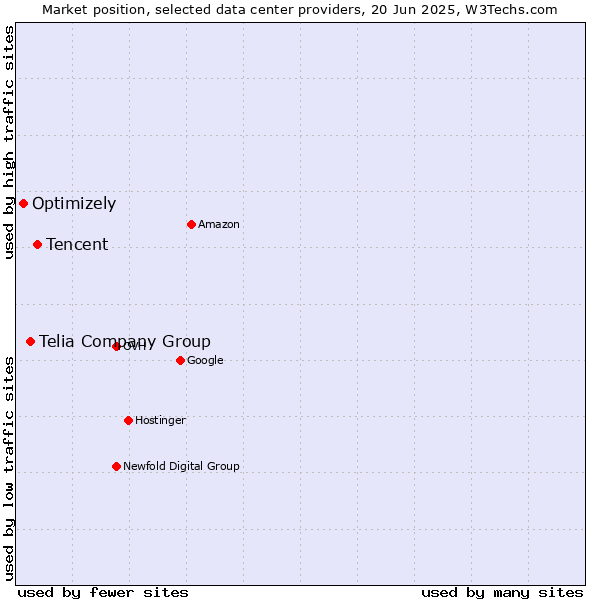 Market position of Tencent vs. Telia Company Group vs. Optimizely