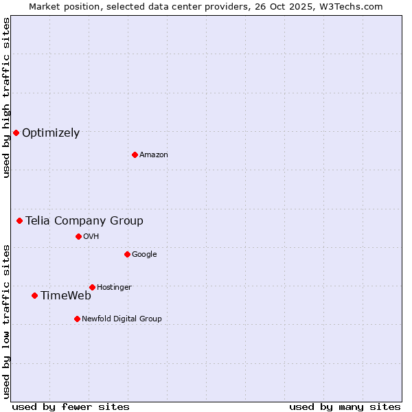 Market position of TimeWeb vs. Telia Company Group vs. Optimizely
