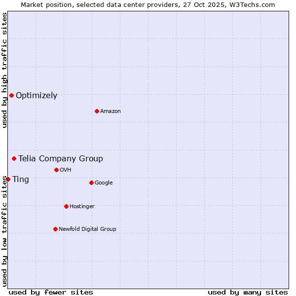 Market position of Telia Company Group vs. Optimizely vs. Ting