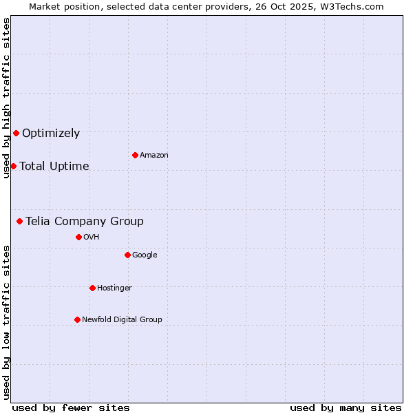 Market position of Telia Company Group vs. Optimizely vs. Total Uptime