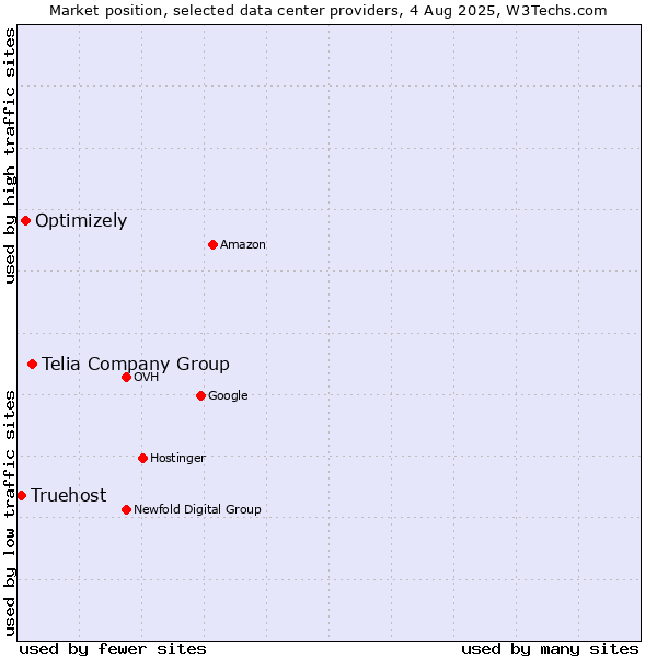 Market position of Telia Company Group vs. Optimizely vs. Truehost