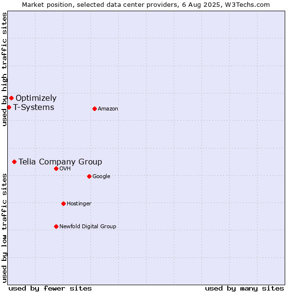 Market position of Telia Company Group vs. Optimizely vs. T-Systems