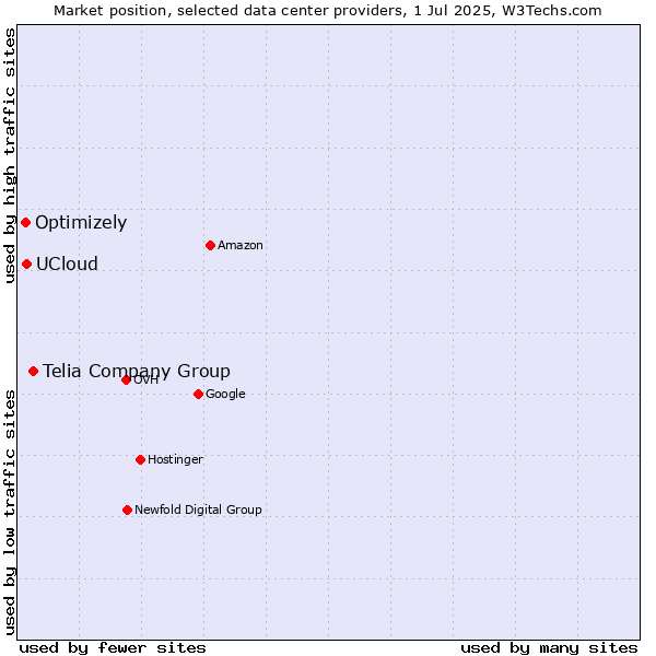 Market position of Telia Company Group vs. UCloud vs. Optimizely