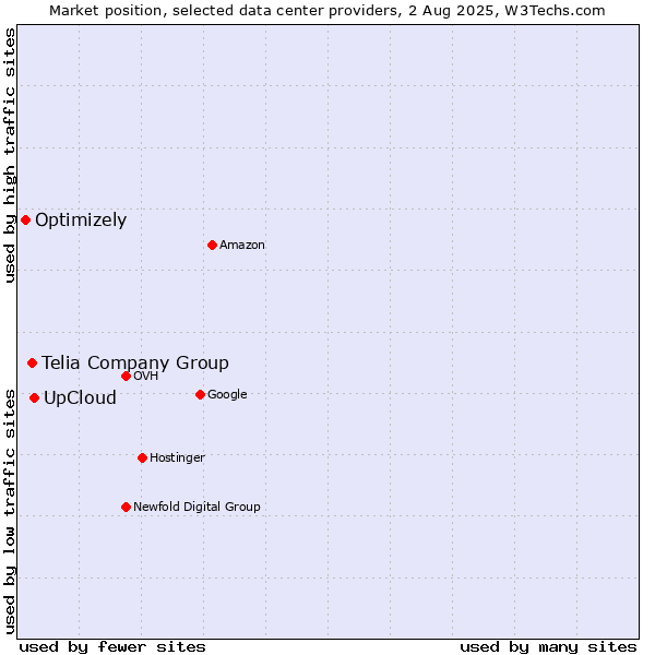 Market position of UpCloud vs. Telia Company Group vs. Optimizely