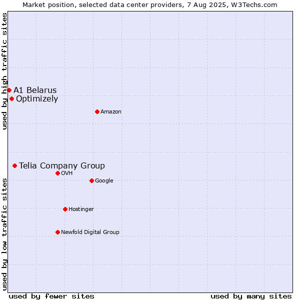 Market position of Telia Company Group vs. Optimizely vs. A1 Belarus
