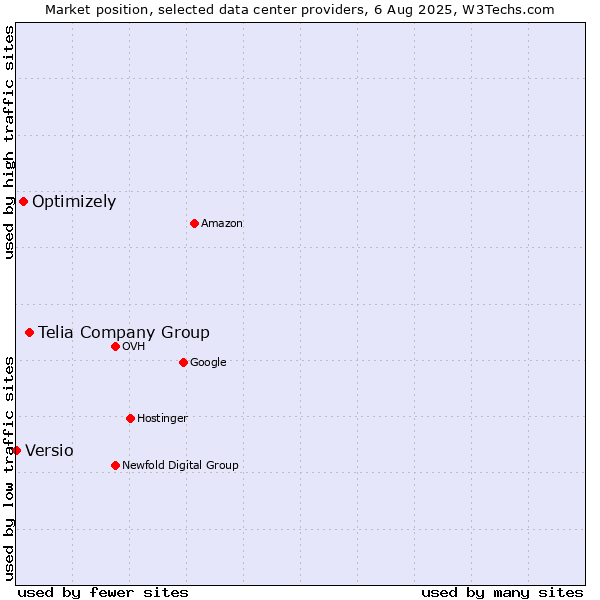 Market position of Telia Company Group vs. Optimizely vs. Versio