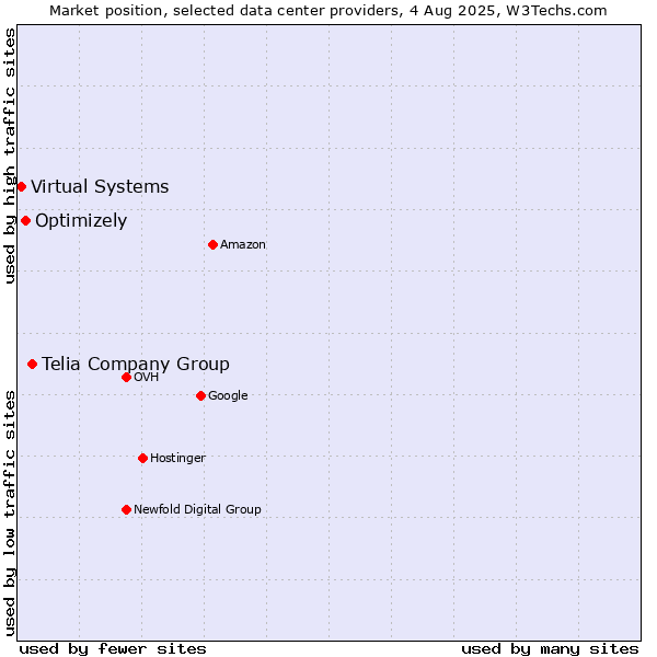 Market position of Telia Company Group vs. Optimizely vs. Virtual Systems