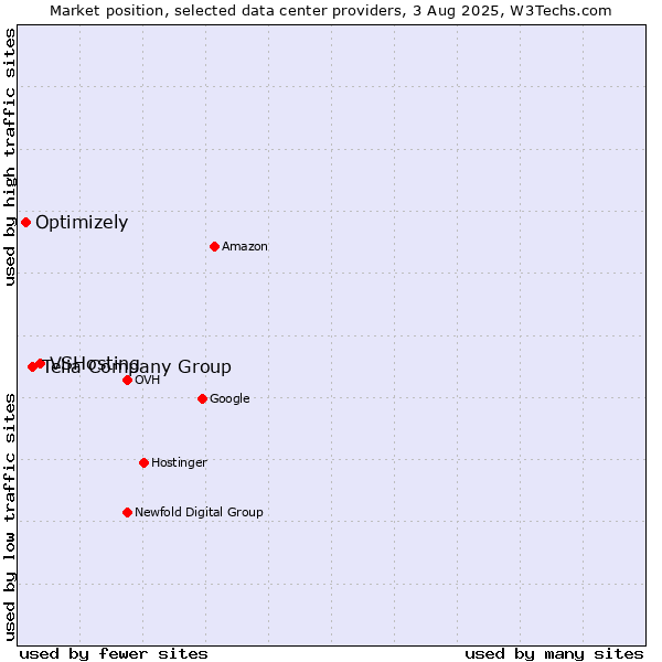 Market position of VSHosting vs. Telia Company Group vs. Optimizely