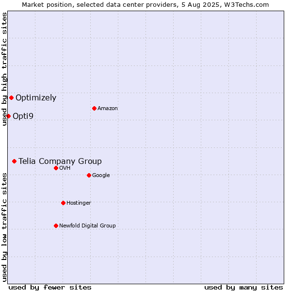 Market position of Telia Company Group vs. Optimizely vs. Opti9