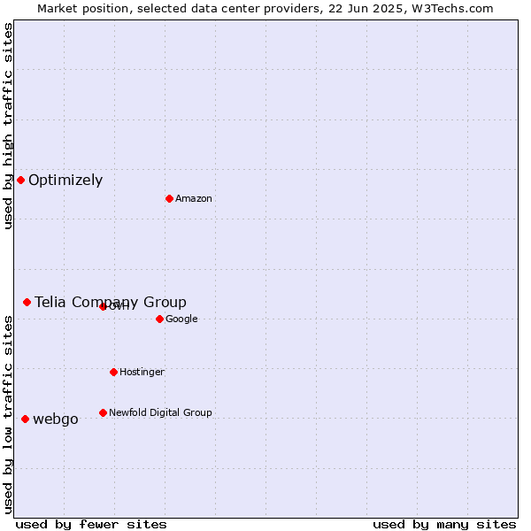 Market position of Telia Company Group vs. webgo vs. Optimizely