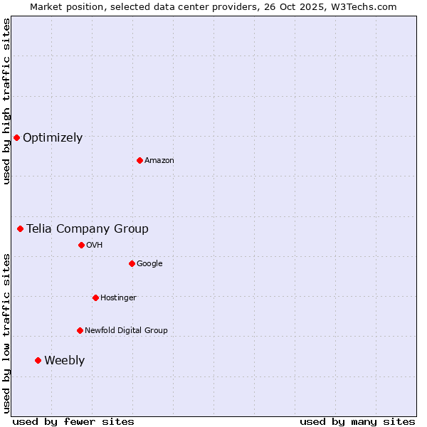 Market position of Weebly vs. Telia Company Group vs. Optimizely