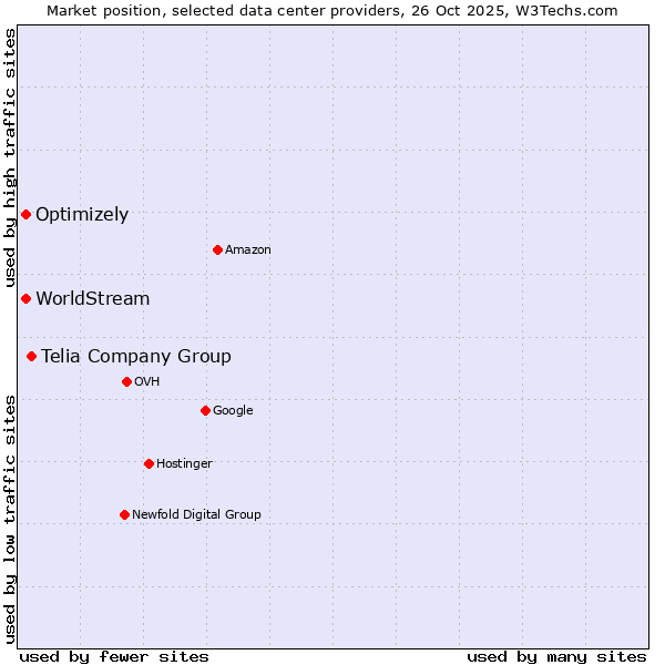 Market position of Telia Company Group vs. WorldStream vs. Optimizely