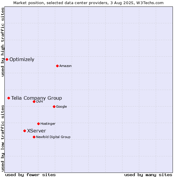 Market position of XServer vs. Telia Company Group vs. Optimizely