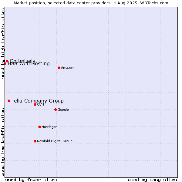 Market position of Telia Company Group vs. Optimizely vs. H88 Web Hosting