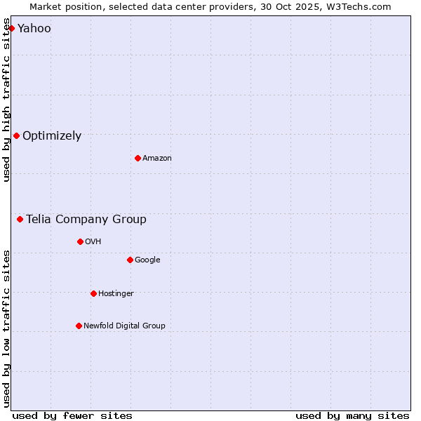 Market position of Telia Company Group vs. Optimizely vs. Yahoo