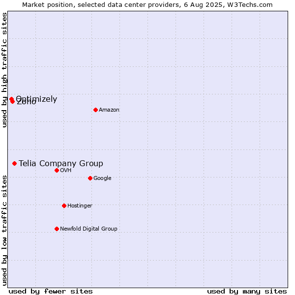 Market position of Telia Company Group vs. Zoho vs. Optimizely