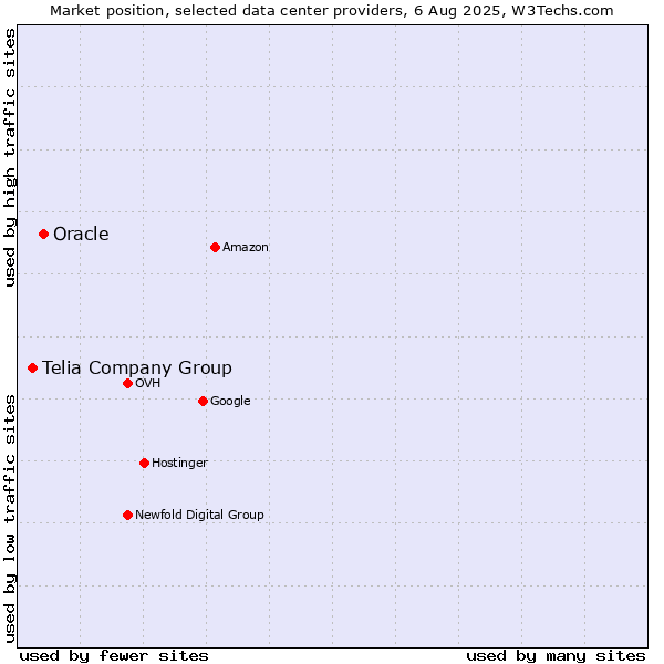 Market position of Oracle vs. Telia Company Group