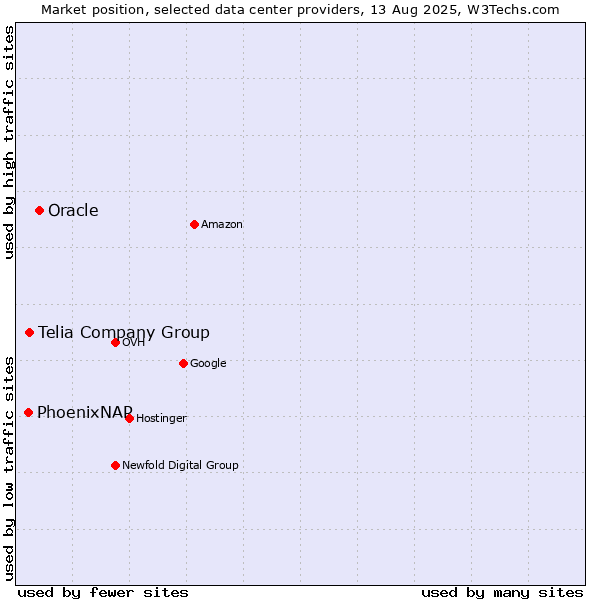 Market position of Oracle vs. Telia Company Group vs. PhoenixNAP