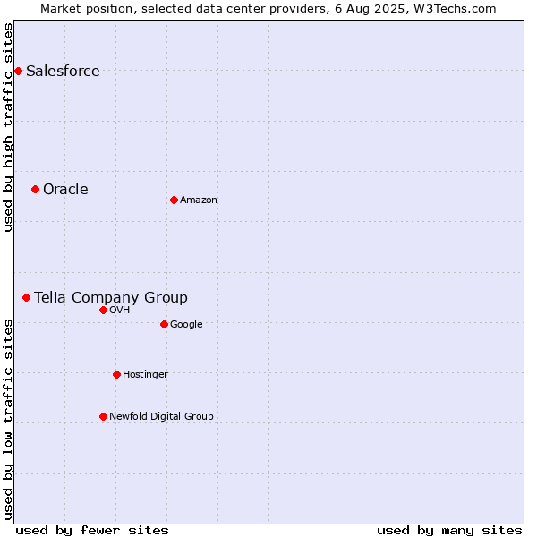 Market position of Oracle vs. Telia Company Group vs. Salesforce
