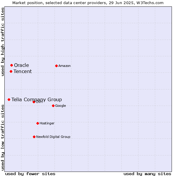 Market position of Oracle vs. Tencent vs. Telia Company Group