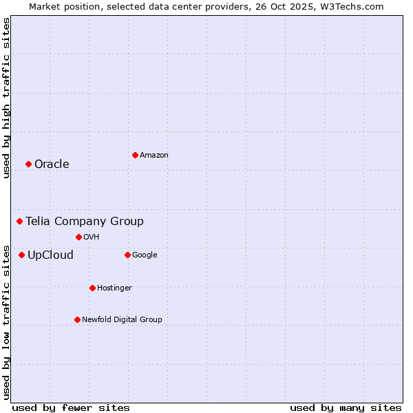 Market position of Oracle vs. UpCloud vs. Telia Company Group