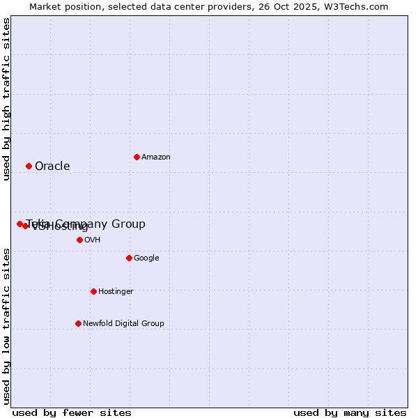 Market position of Oracle vs. VSHosting vs. Telia Company Group
