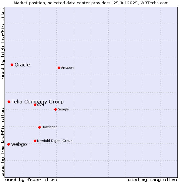 Market position of Oracle vs. Telia Company Group vs. webgo